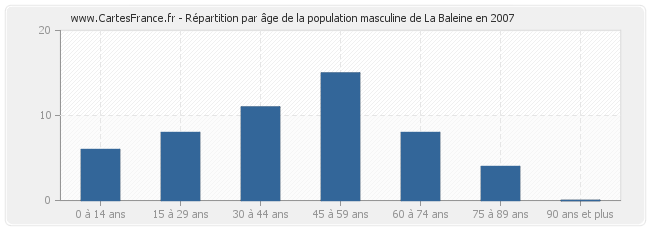 Répartition par âge de la population masculine de La Baleine en 2007